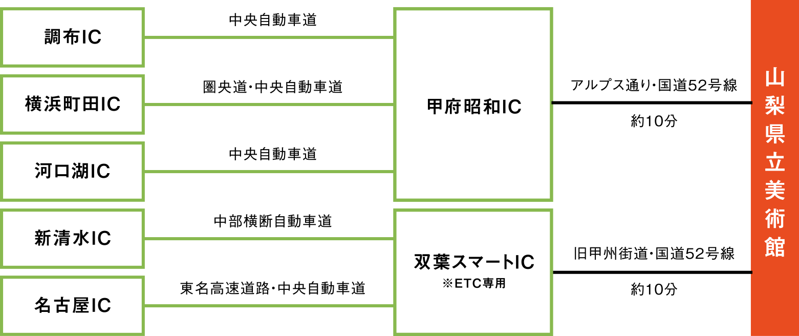 車でのアクセス方法