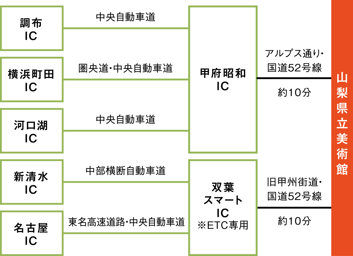 車でのアクセス方法